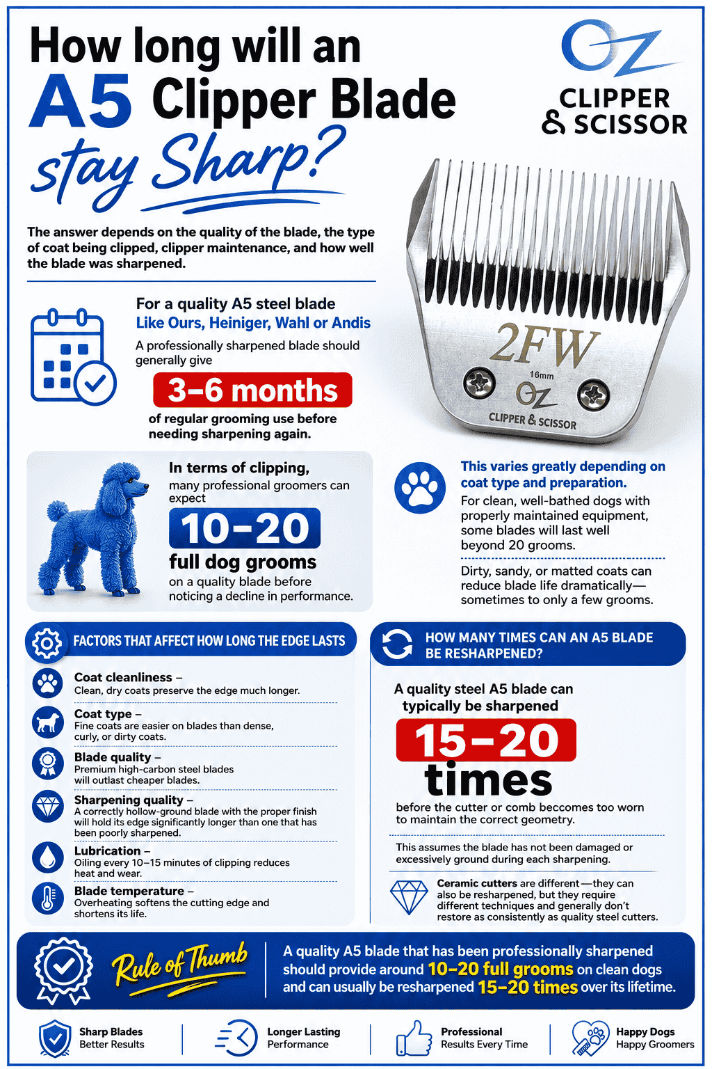 How Long will an A5 Clipper Blade stay sharp?